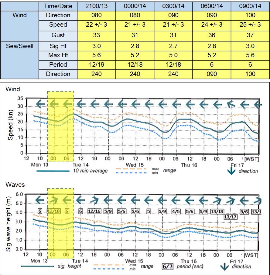 Figure 10: BOM’s commercial weather services forecast for 13/14 July 2015