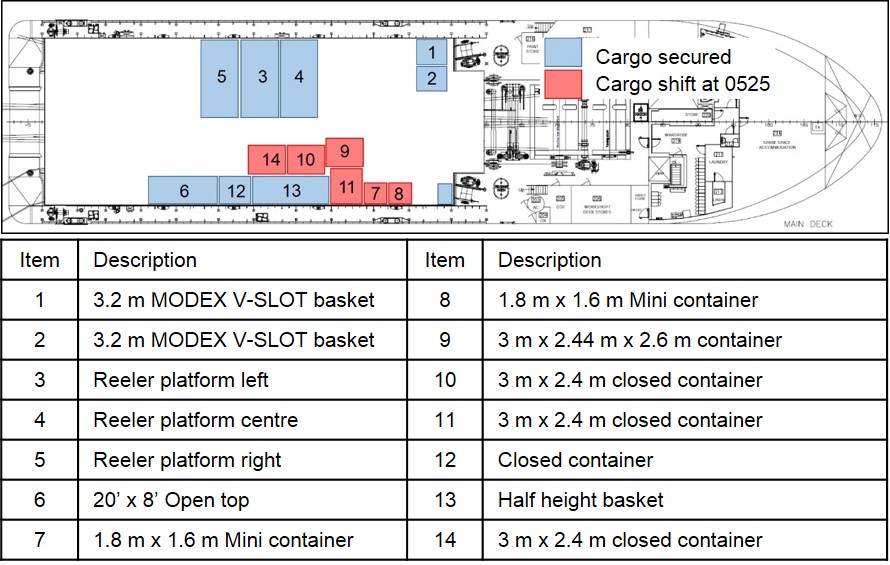 Figure 13: Stowage arrangement after cargo operations were stopped on 13 July