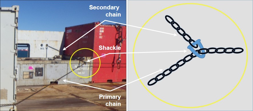 Figure 14: Utilising a secondary chain to secure cargo deck