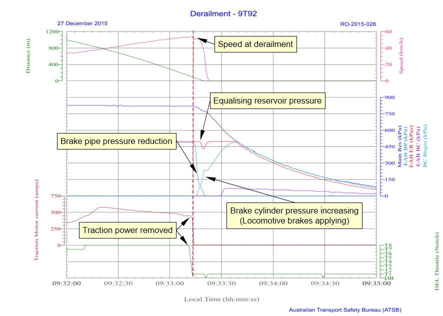 Figure 4: Locomotive 2814 data log plot