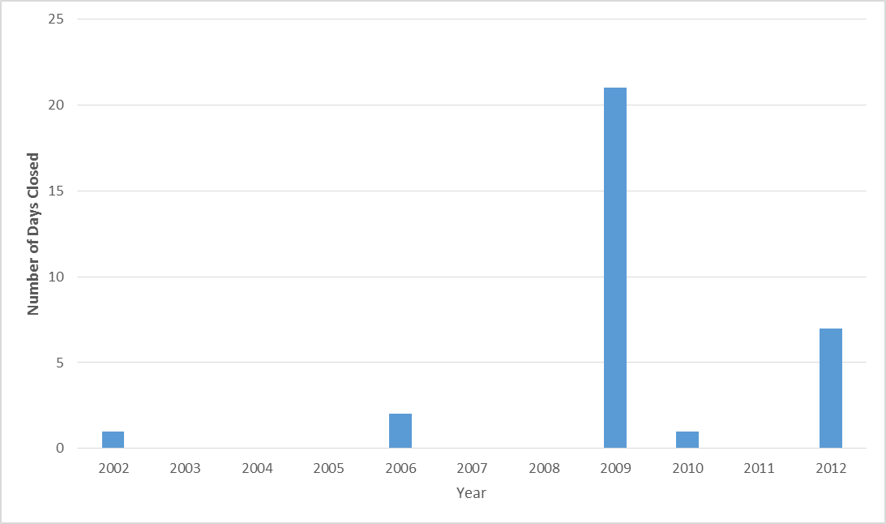 Figure 10: Flinders Highway road closures per year between Richmond and Julia Creek