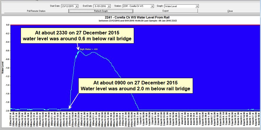 Figure 16: Corella Creek graph of measured water level under rail