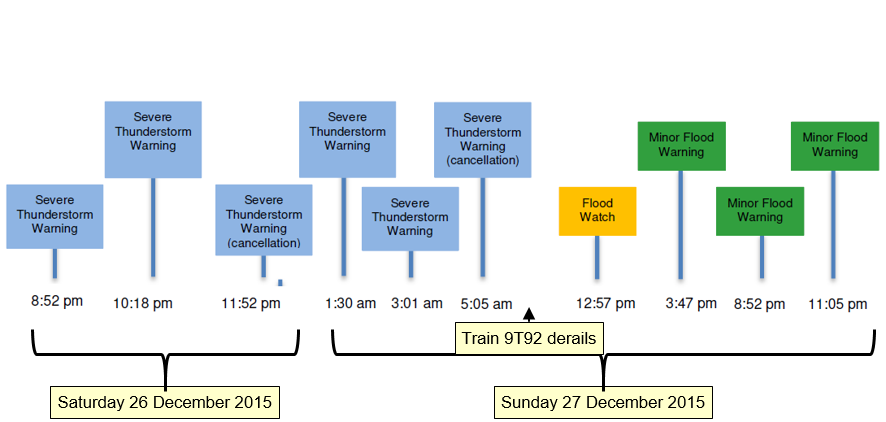 Figure 21: Timeline of weather warnings issued on 26 and 27 December 2015 for the Julia Creek area.