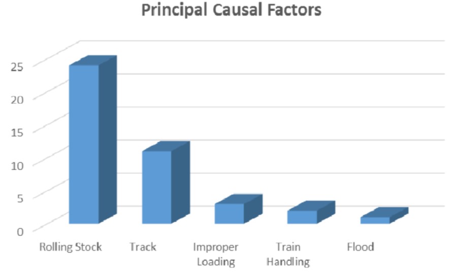 Figure 22: Mount Isa line derailment principal causal factors