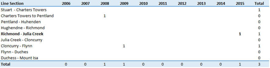 Figure 23: Derailments resulting from a track washout, Mount Isa line, 2006-2015