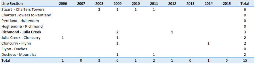 Figure 24: Notifications of flooding or track washout, Mount Isa line, 2006-2015