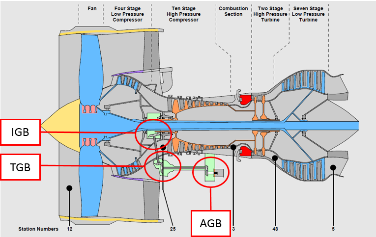 Figure 1: Engine driven gearboxes