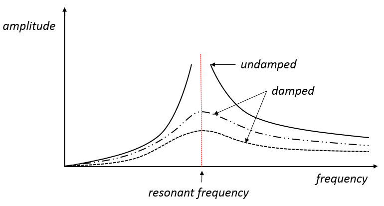 Figure 4: Resonant frequency for damped and undamped vibration