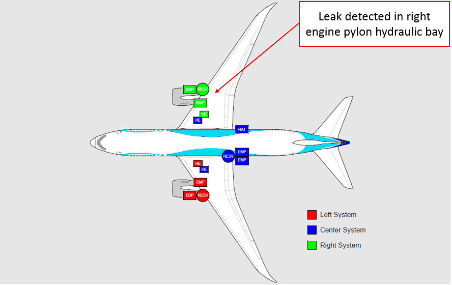 Figure 2: Location of aircraft hydraulic systems and leak