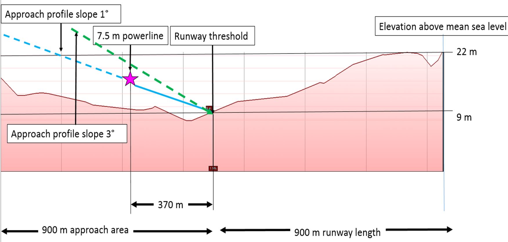 Figure 4: Coorabie ALA runway 32 and 900 m approach area profile