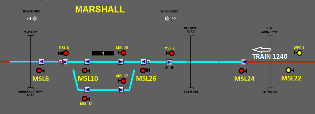 Figure 3: Signal status when Train 1240 passed Distant Signal MSL22. MSL22 was at Caution (yellow), and other signals ahead were at Stop (Red). The red highlight on the line adjacent to MSL22 is indicating that Train 1240 is detected in the section.