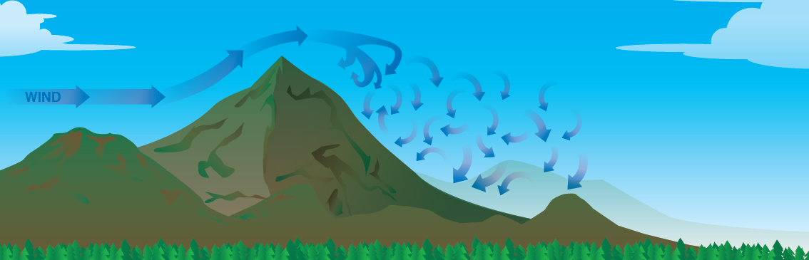 Figure 2: Mountain wave turbulence