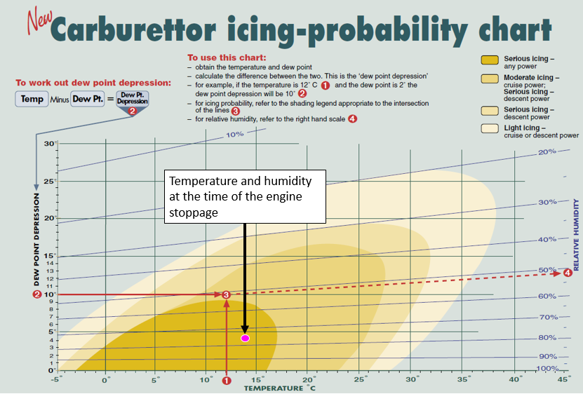 Figure 2: Carburettor icing probability chart