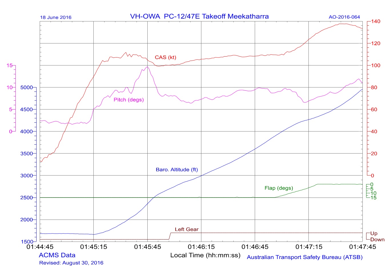 Figure 1: Plot of selected data from the incident flight