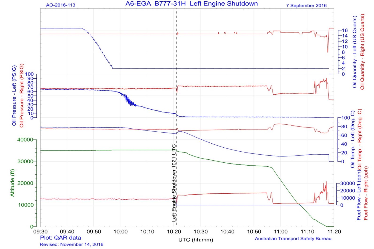 Figure 1: Flight data plot including oil pressure and engine shutdown