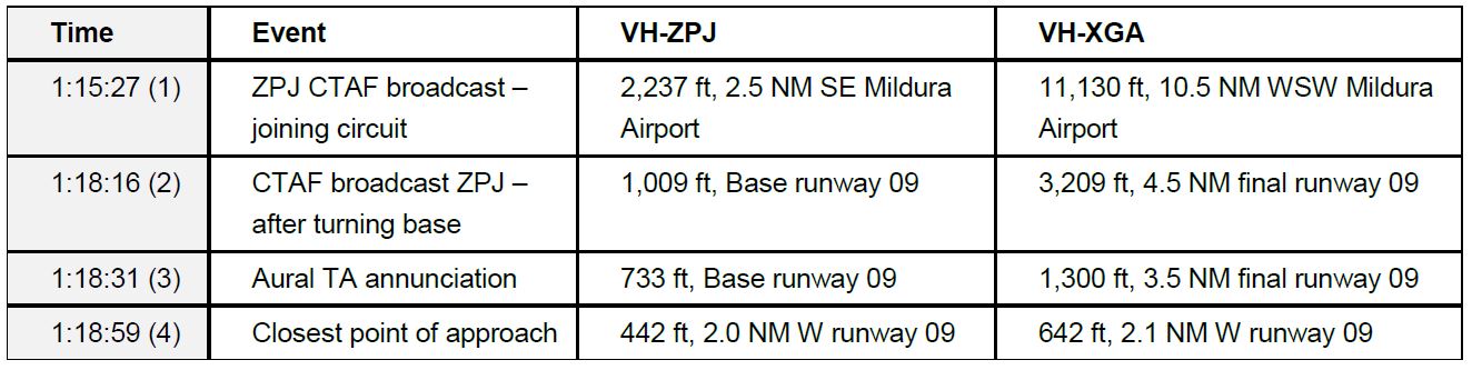 Table 2: Aircraft geometry