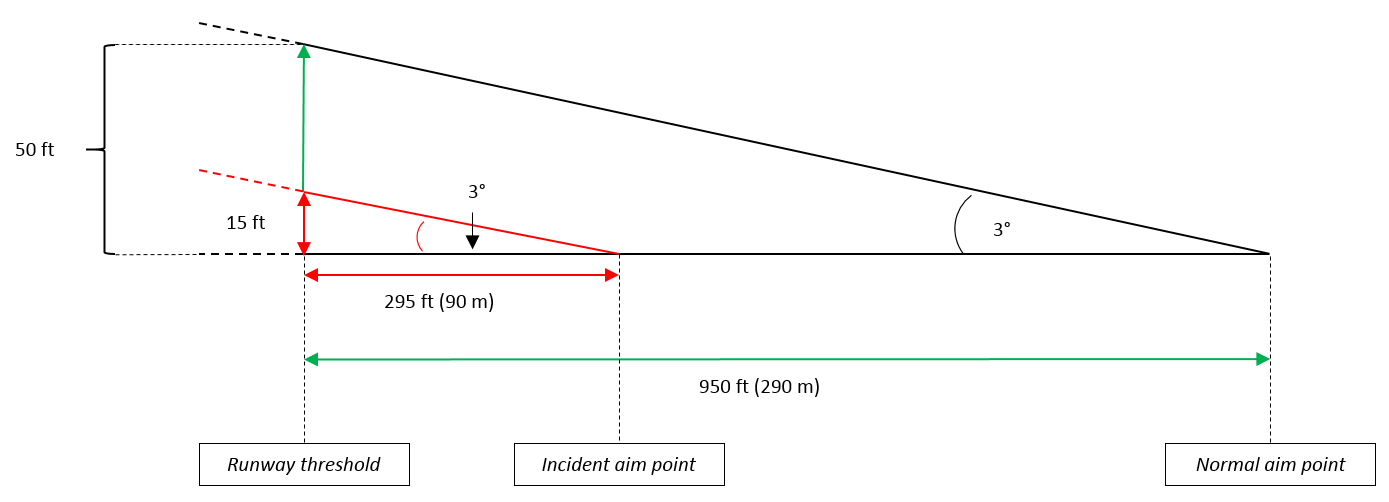 Figure 2: Runway threshold heights