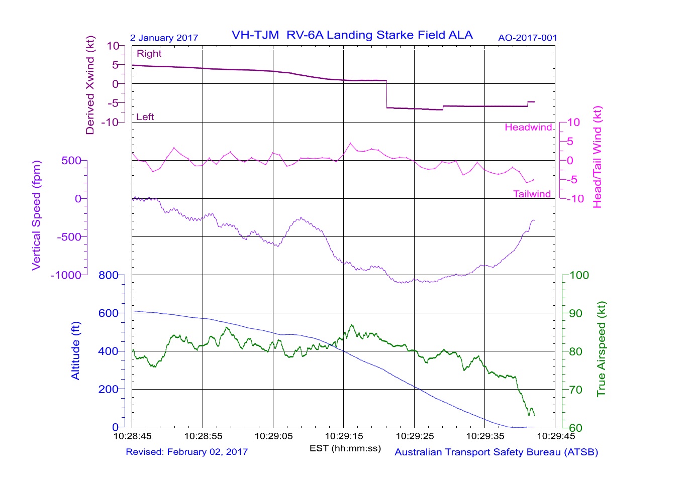 Figure 3: Flight data extract