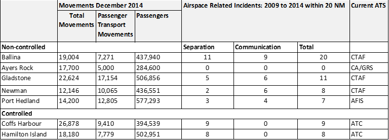 Table 1: Number of reported separation and communication incidents for similar airports