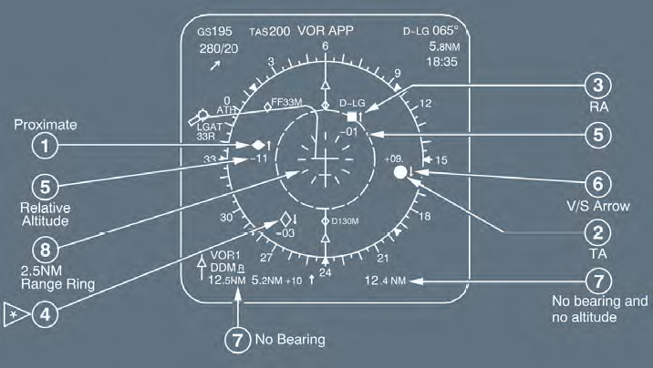 Figure 4: Typical Airbus A320 navigation display depicting the various representations of TCAS intruders. The number of each representation accords with the numbered list above