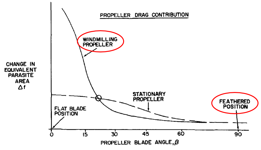 Figure 3: Windmilling propeller drag