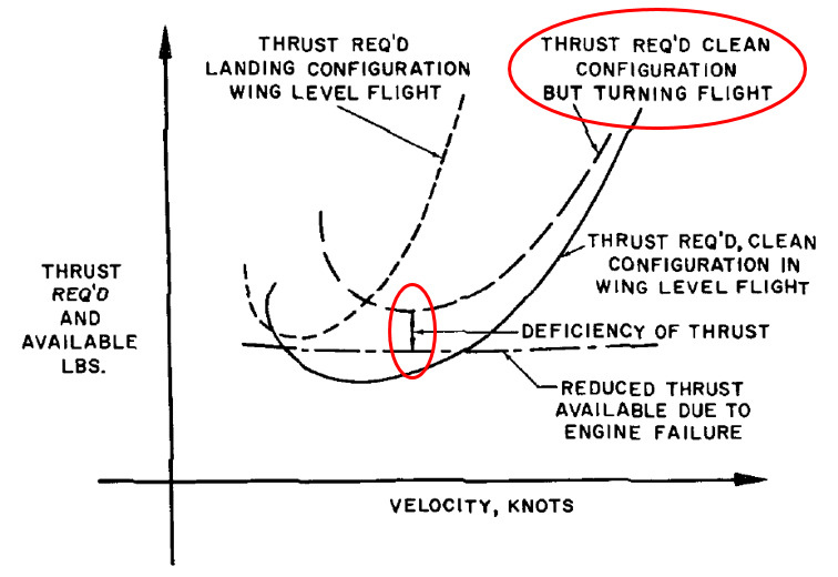 Figure 4: Thrust required for asymmetric turning flight