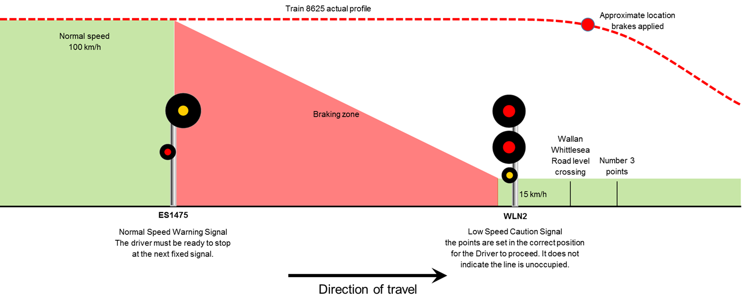 Figure 6: Typical speed profile versus actual speed