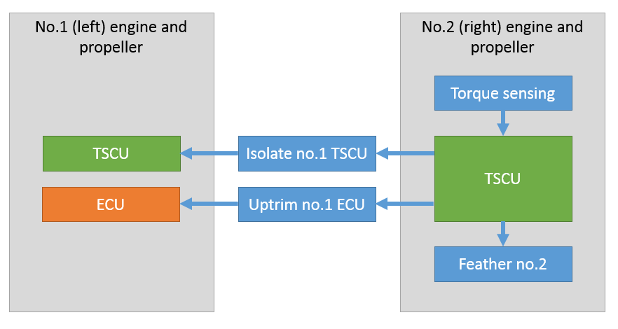 Figure 1: Autofeather overview for no.2 (right) engine failure