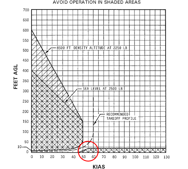 Figure 2: Robinson R44 II height-velocity curve