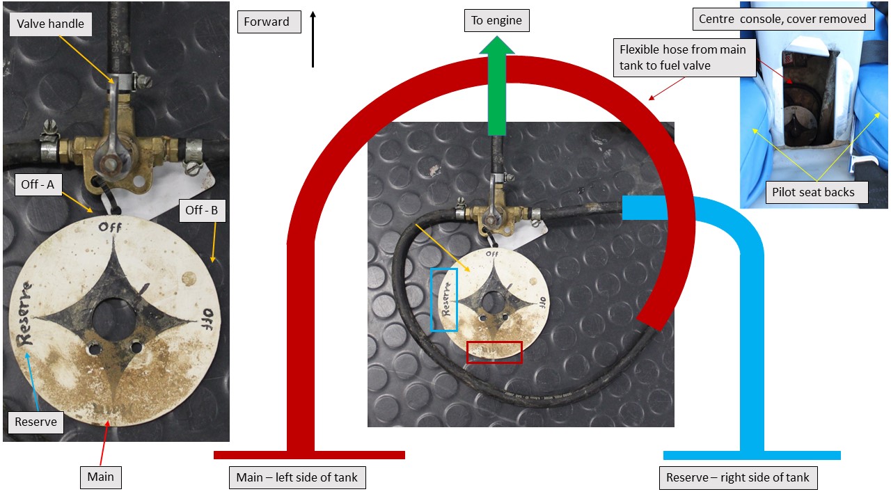 Figure A4: Schematic of fuel valve, placard and associated flexible hoses.