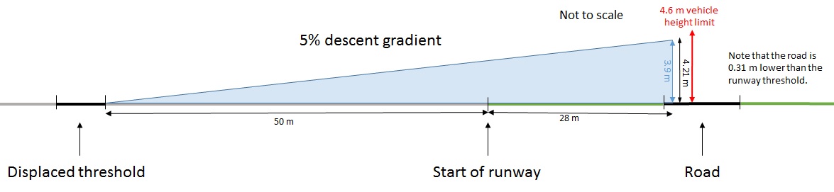 Figure 5: Diagram showing a 5 per cent (3 degree) approach profile for Barwon Heads runway 36 and the proximity of Barwon Heads Road. A 5 per cent descent gradient aiming at the threshold results in aircraft passing over Barwon Heads Road at 4.21m which is lower than the VicRoads vehicle height limit of 4.6m.