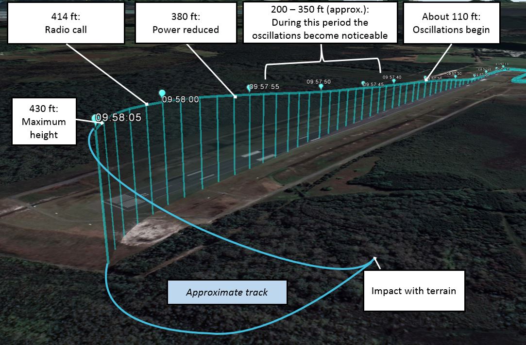 Figure 1: Aircraft flight path and key events