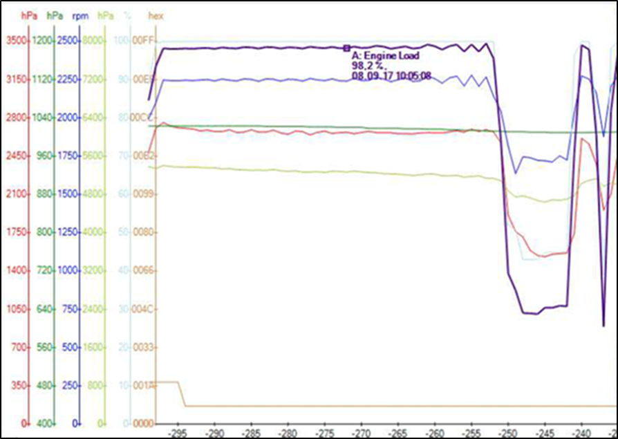 Figure 4: Selected engine parameters for take-off showing propeller RPM (dark blue) and engine load (purple) oscillations. Other parameters shown are power lever position (light blue), boost pressure (red), ambient air pressure (dark green), engine oil pressure (light green), and engine status data (orange).