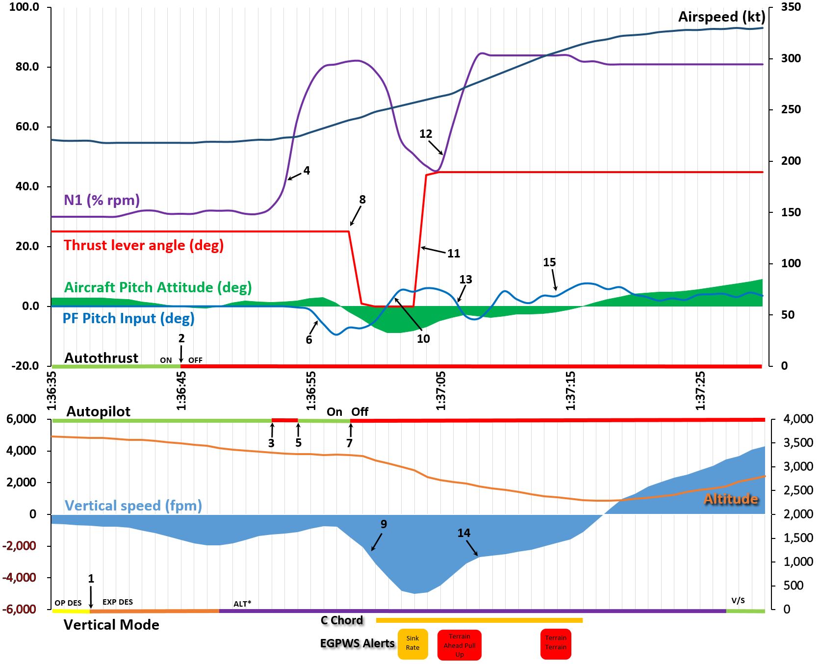 Figure 2: Data plots based on DFDR and CVR Data.