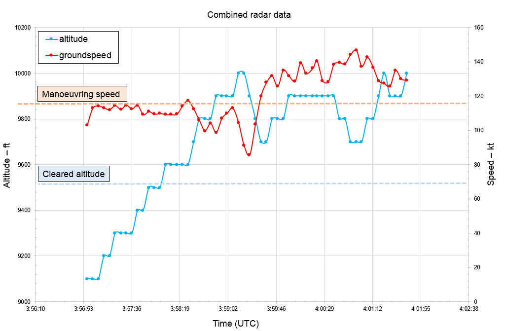 Figure 3: VH-HWY recorded altitude and groundspeed for the last 6 minutes of flight