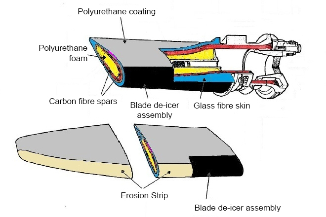 Figure 3: Propeller blade construction. Source: Dowty Propellers modified by ATSB