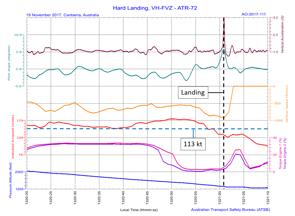 Figure 2: Graphical representation of recorded flight data