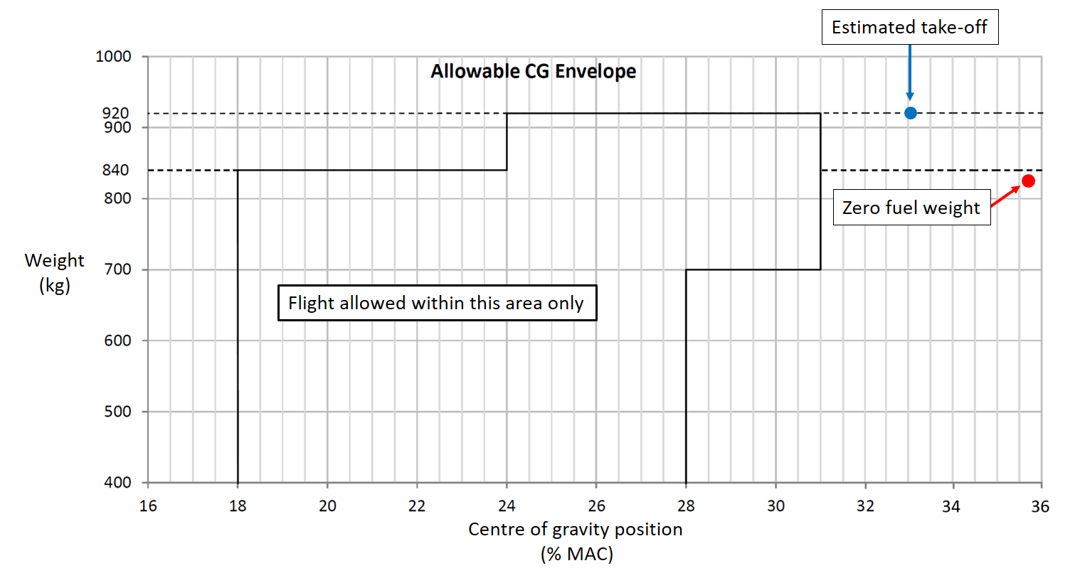 Figure 3: Graphical representation of the aircraft centre of gravity for the accident flight. The graph shows the permissible centre of gravity range along with the calculated take-off and zero fuel weight centre of gravity positions. Source: Aircraft manufacturer, modified and annotated by ATSB