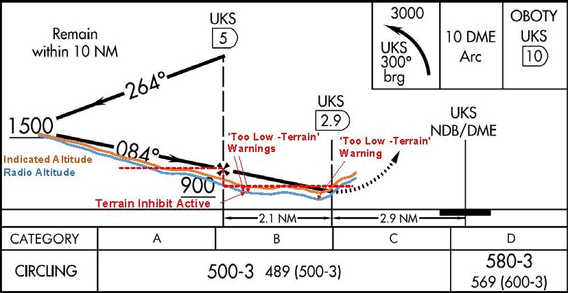 Figure 2: Approach profile annotated with indicated and radio altimeter readings highlighting the difference between the displayed and actual altitudes plus the three EGPWS Terrain Clearance Floor alerts and the Terrain Inhibit alert cancellation activation. Source: FAA and ATSB