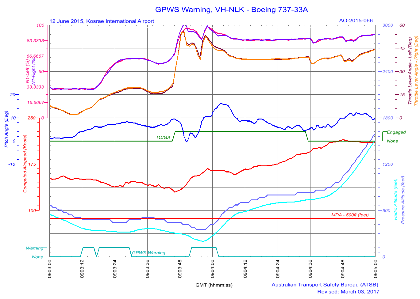 Figure 3: Selected flight data recorder data plot. Source: ATSB