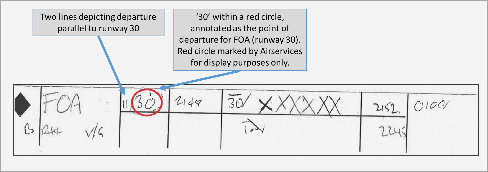 Figure 3: Flight progress strip for FOA. Source: Airservices Australia, annotated by the ATSB