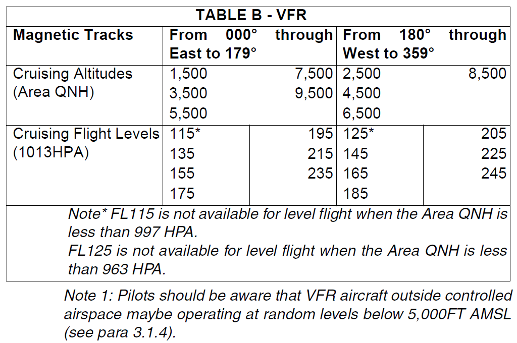 Table of VFR cruising levels.  Source: Aeronautical Information Publication Australia