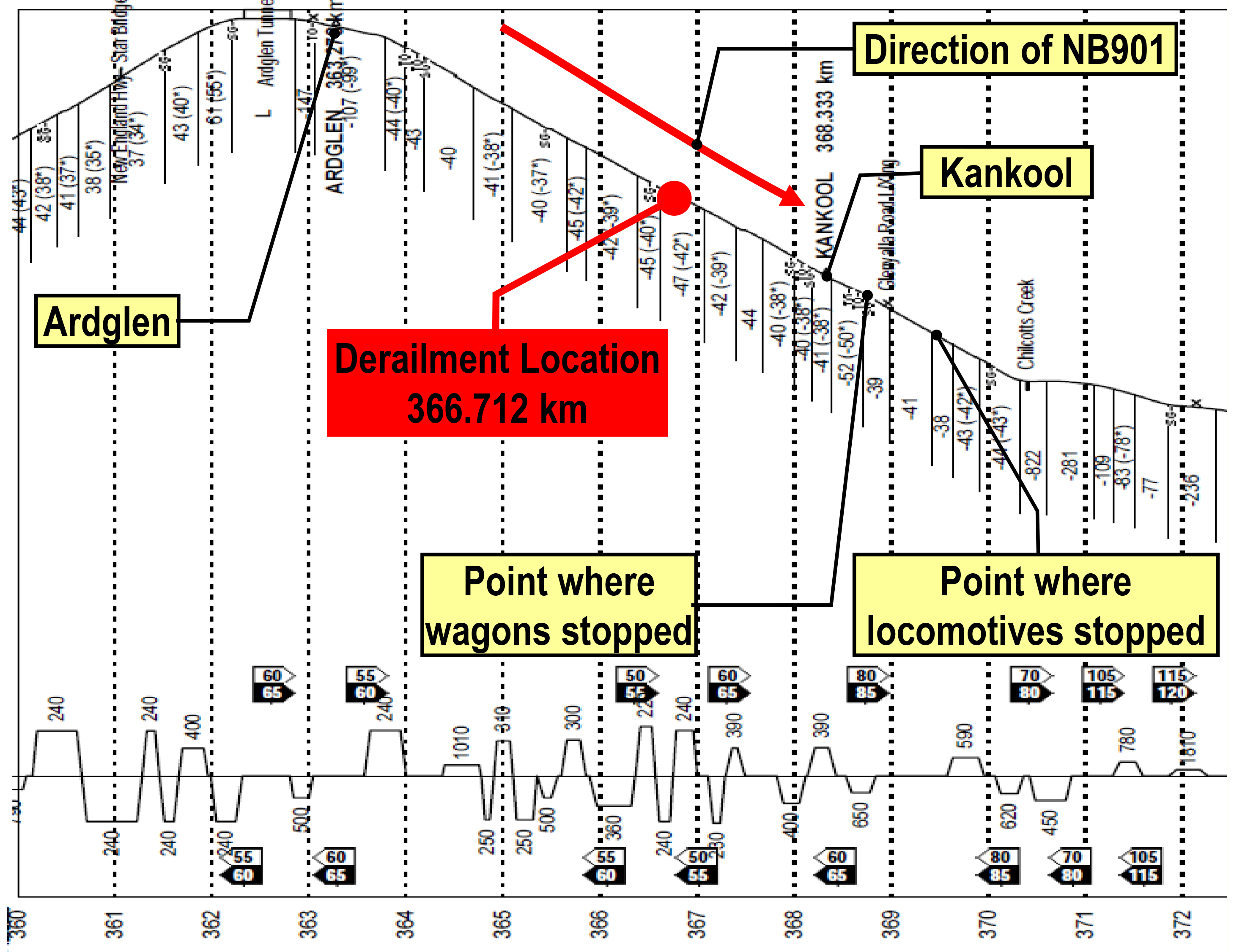 Figure 2: Curve and Gradient Diagram. Source: ARTC with annotation by ATSB