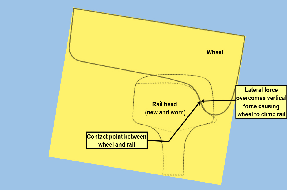 Figure 4: Diagram of rail wear, contact point and forces at POM. Source: ATSB