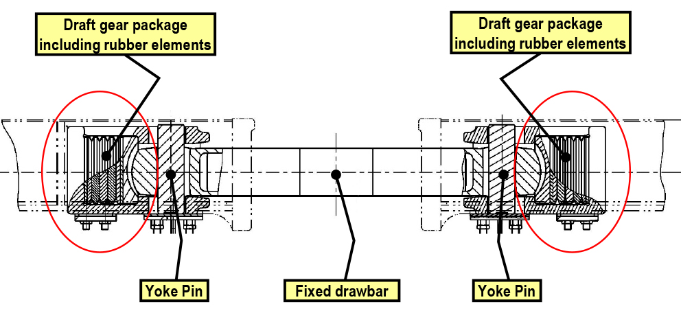 Figure 13: Diagram of draft gear and fixed drawbar arrangement. Source: PN annotated by ATSB