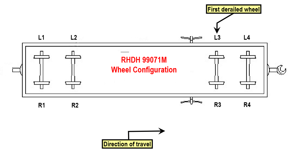 Figure 14: Wheel configuration of first derailed wagon. Source: PN annotated by ATSB