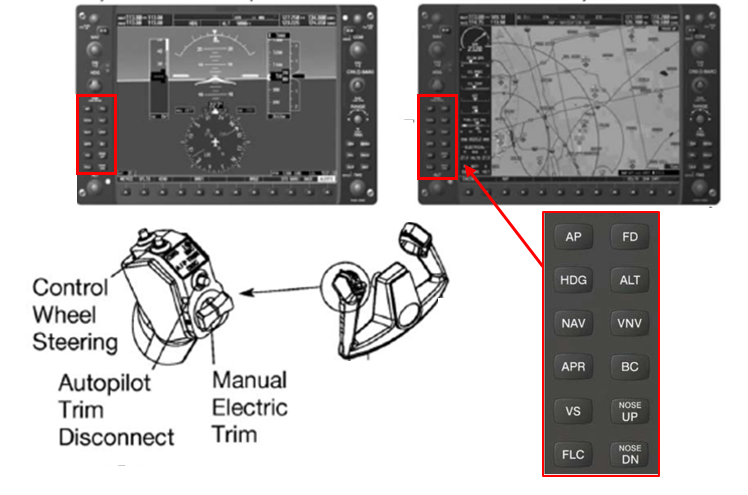 Figure 5: GFC 700 autopilot controls on the PFD, MFD and control yoke. Source: Garmin, modified by the ATSB