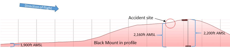 Figure 9: Black Mount in profile showing the rising terrain, direction of flight, accident site, and peak altitudes. Source: Google Earth, modified by the ATSB