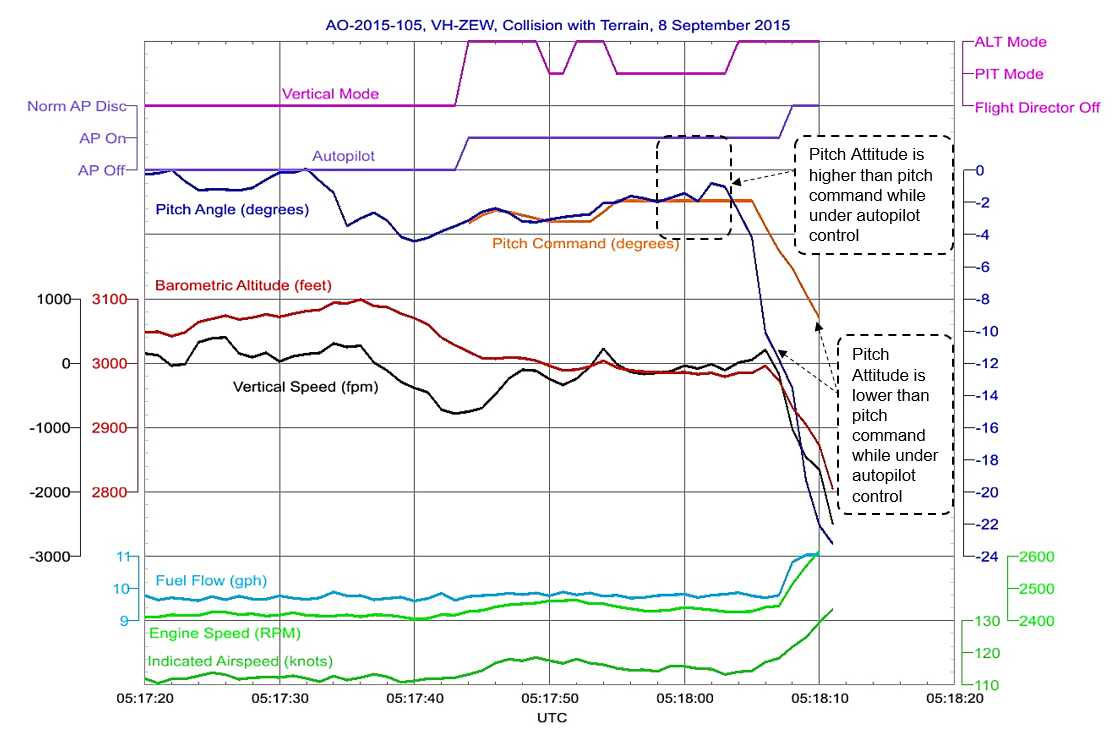 Figure 14: Data from the last 40 seconds of flight showing flight parameters, the autopilot selections, when the autopilot was disengaged, and the end of the recorded data. Source: ATSB