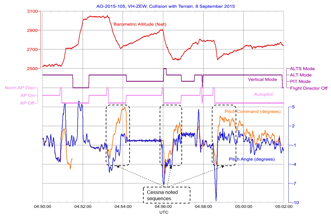 Figure 15: Autopilot operation and altitude variations on the accident flight sector between Swan Marsh and Ballarat waypoints. Source: ATSB